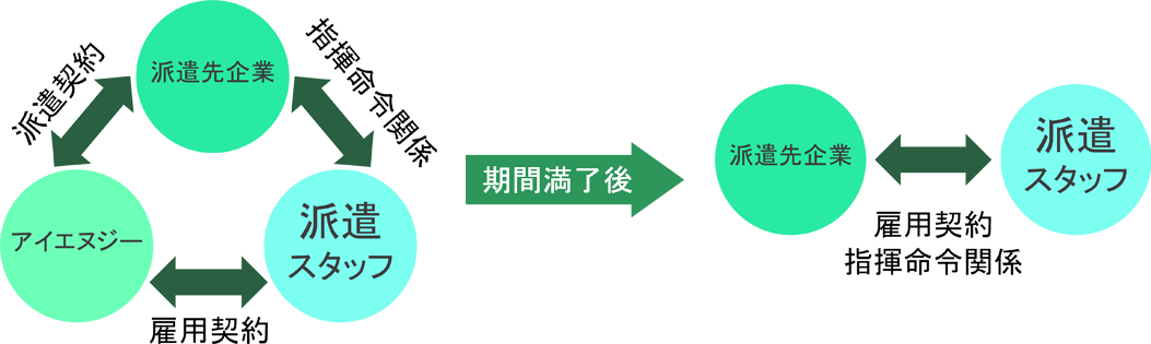 紹介予定派遣の流れ